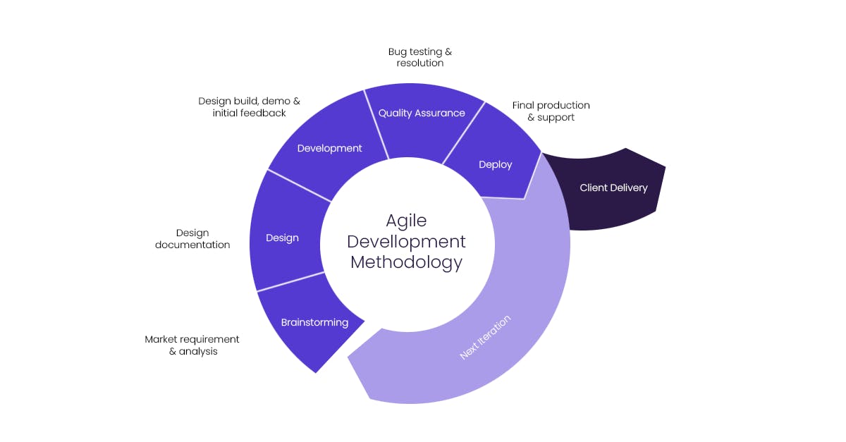 Agile Development Framework